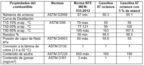 Propiedades de los combustibles (Llanes et al., 2018)