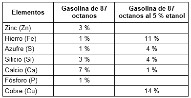 Elementos de las muestras de gasolina de 87 octanos y gasolina al 5 % etanol