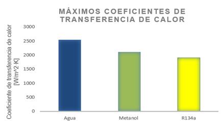 Gr&aacute;fica comparativa del coeficiente de transferencia de calor (W/m2 K)