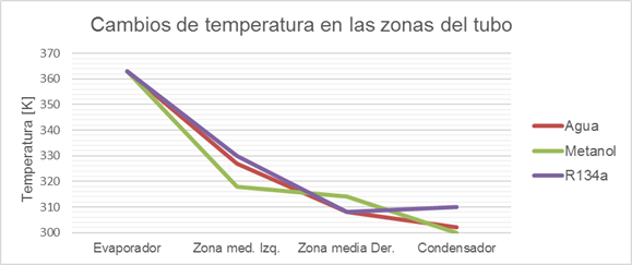 Cambios de temperatura en las zonas del tubo de calor debido al transporte de calor.
