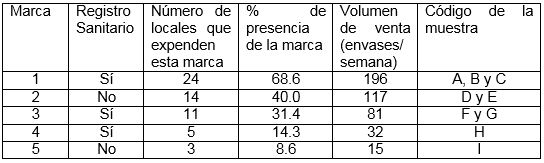Presencia y volumen de venta de cada marca en los lugares encuestados
