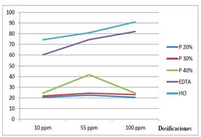 Comparación del comportamiento del inhibidor de incrustaciones a base de pectina natural de parchita formulado a 20, 30 y 40% m/V con respecto a HCl y EDTA