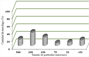 Análisis granulométrico del mucílago extraído de la hoja de cayena (Hibiscus rosa sinensis)
