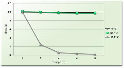 Estabilidad térmica del mucílago de la hoja de cayena (Hibiscus rosa sinensis).