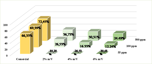 Comparación de eficiencias entre el inhibidor de 2, 4 y 6 %m/V de concentración del mucílago de la hoja de cayena (Hibiscus rosa sinensis) y el producto comercial, en muestra de agua sintética