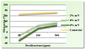 Comparación del comportamiento del inhibidor formulado con mucílago de la hoja de cayena (Hibiscus rosa sinensis) a 2, 4 y 6 % m/V, con respecto al inhibidor comercial en muestra de agua sintética