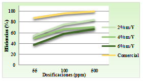 Comparación del comportamiento del inhibidor formulado con mucílago de la hoja de cayena (Hibiscus rosa sinensis) a 2, 4 y 6 % m/V, con respecto al inhibidor comercial en muestra de agua de producción
