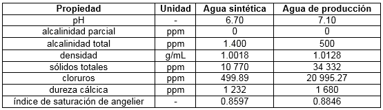 Propiedades de las muestras de agua