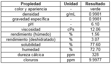 Propiedades del mucílago extraído de la hoja de cayena (Hibiscus rosa sinensis)
