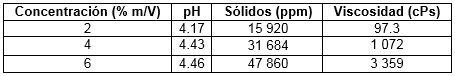 Propiedades físicas de los inhibidores formulados con el mucílago de la hoja de cayena (Hibiscus rosa sinensis)
