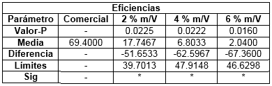 Análisis de varianza para eficiencias de los inhibidores en muestra de agua sintética
