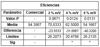 Análisis de varianza para eficiencias de los inhibidores en muestra de agua de producción.