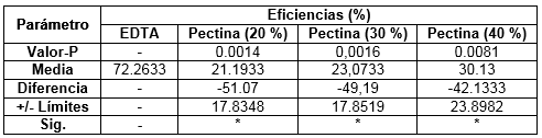 Análisis de varianza para eficiencias de los inhibidores de pectina (pH 3.73) y EDTA.