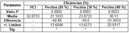Análisis de varianza para eficiencias de los inhibidores de pectina (pH 3,73) y HCl