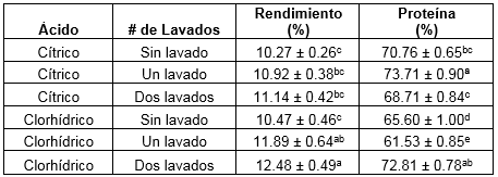 Rendimiento y cuantificaci&oacute;n en el concentrado de prote&iacute;na