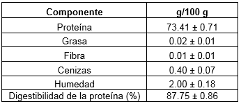 Caracterizaci&oacute;n qu&iacute;mica del hidrolizado proteico de quinua
