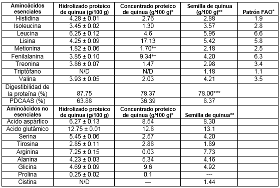 Comparaci&oacute;n del contenido de amino&aacute;cidos del hidrolizado proteico de quinua en relaci&oacute;n con un concentrado proteico y la semilla de quinua