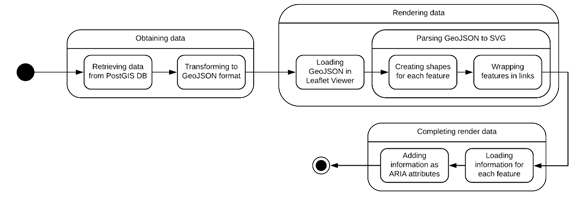 Sequence used to render geographical data with accessibility information