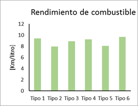 Rendimiento de combustible