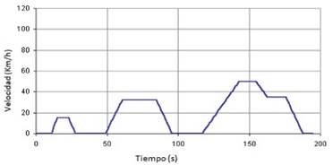 Ciclo NEDC urbano EPA. (2013). Testing and measuring emissions (en línea)