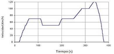 Ciclo NEDC en carretera EPA. (2013). Testing and measuring emissions (en línea)