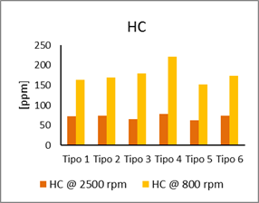 HC [ppm] prueba estática