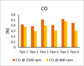 CO [%] prueba estática