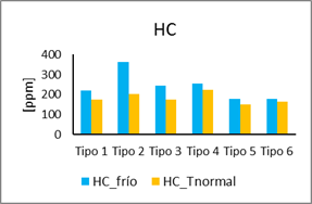 HC [ppm] prueba dinámica