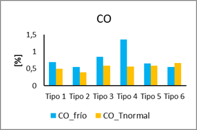 CO [%] prueba dinámica