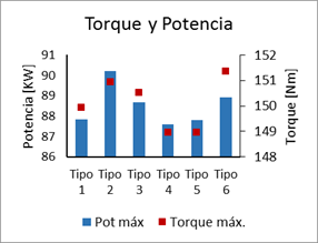 Torque y Potencia máxima