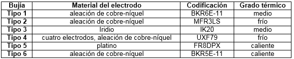 Características de las bujías utilizadas.