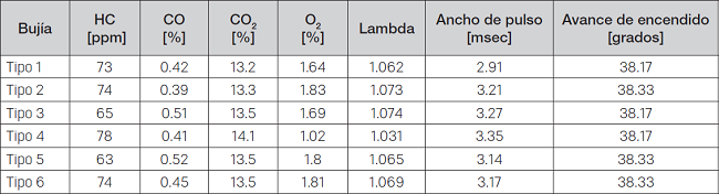 Prueba estática (2500 rpm)