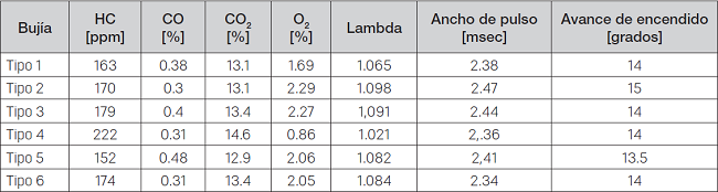 Prueba estática (ralentí)