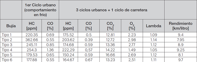 Prueba dinámica, ciclo NEDC