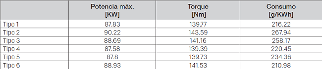 Potencia máxima para cada bujía @6000 rpm