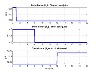 Disturbances applied over the process: flow of sulphited juice, the pH of sulphited juice and the pH of lime slurry.
