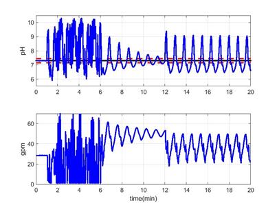 Time evolution of pH and control variable for the alkalinization section of a sugar cane plant.