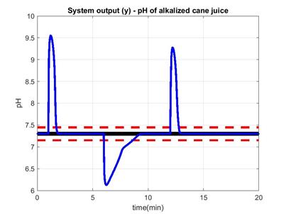 Time evolution of controlled variable: pH of alkalized juice.