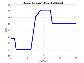 Time evolution of manipulated variable: flow of lime slurry.