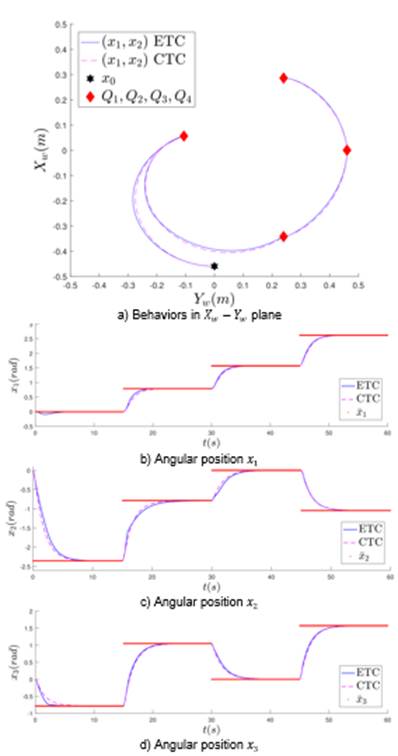 Behaviour of the three DoF manipulator robot with a ETC and a CTC in the joint space