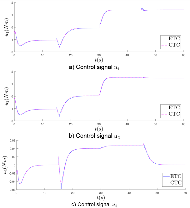 Control performance signals of the ETC and the CTC in the regulation problem