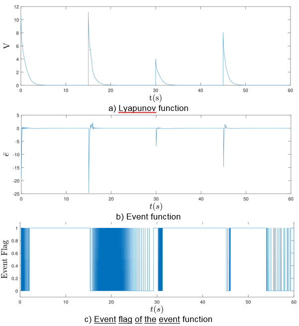 Lyapunov function V, event-triggered function ē  and event flag of the event function.
