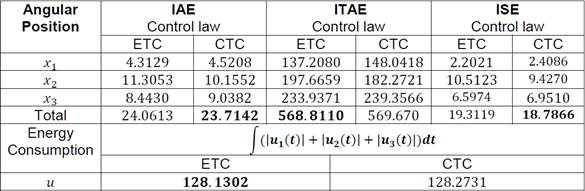 ETC and CTC comparative results.