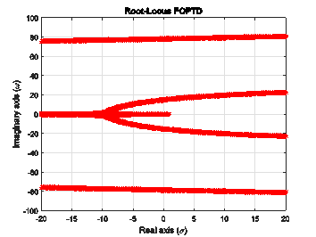 Root-Locus of a FOPTD system.