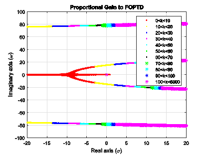 Root-Locus diagram with explicit values of proportional gain k.