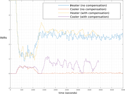 Control Signals for faulty and fault free operation cases.