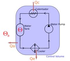Selected control volume to apply energy conservation law.