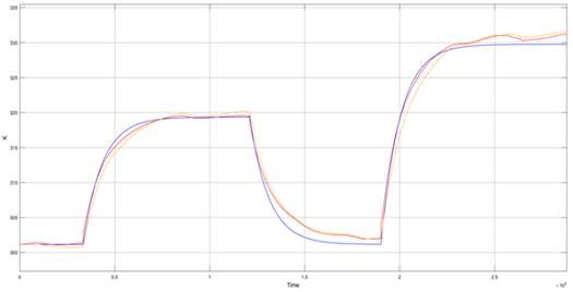 Heating cooling Open lo op experiment. Real measured temperature in red, developed nonlinear model