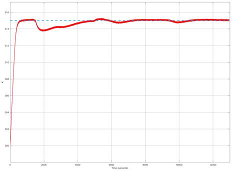 Fault simulation with heater operating at 40% from its full nominal power. Controlled temperature is represented with the red continuous line. The reference signal is depicted blue dashed line.