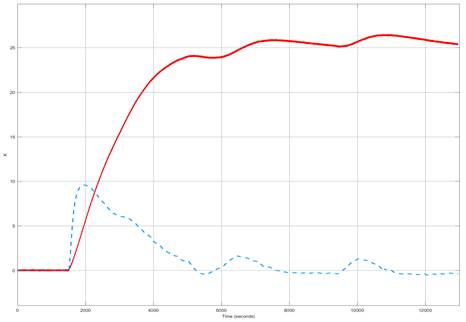 Residual signal (represented by the continuous redline) and filtered residual signal (blue dashed line).